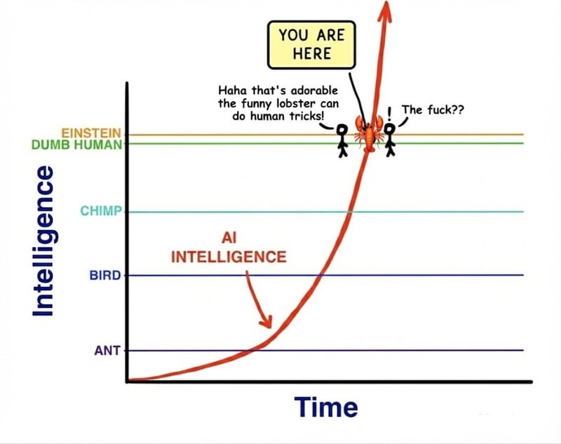 Humorous chart plotting AI intelligence as an exponential curve surpassing human and Einstein-level intelligence over time, with a lobster at the peak labeled You Are Here